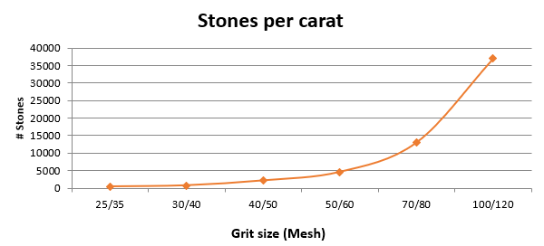 Stones per carat